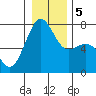 Friday Harbor tide chart for Tuesday, January 5, 2021