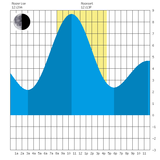 Friday Harbor tide chart for Wednesday, January 6, 2021
