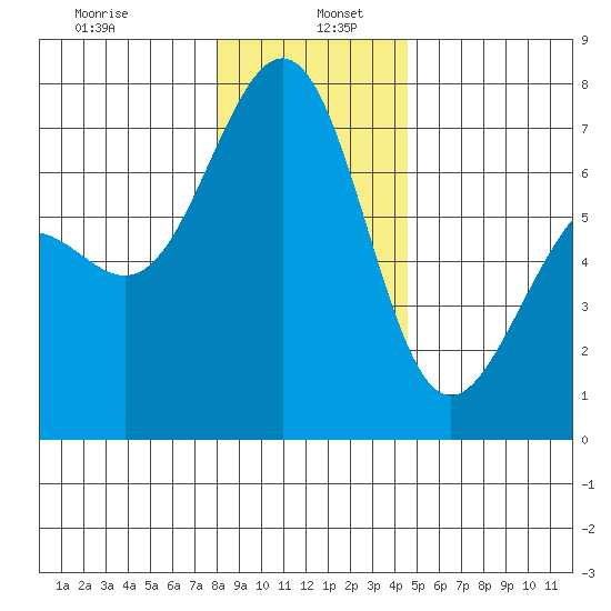 Friday Harbor tide chart for Thursday, January 7, 2021