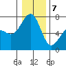 Friday Harbor tide chart for Thursday, January 7, 2021