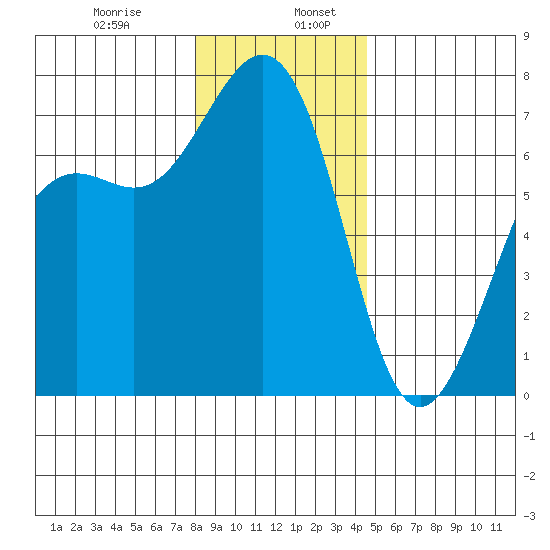 Friday Harbor tide chart for Friday, January 8, 2021