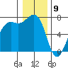 Friday Harbor tide chart for Saturday, January 9, 2021