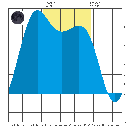 Friday Harbor tide chart for Thursday, February 11, 2021