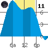 Friday Harbor tide chart for Thursday, February 11, 2021