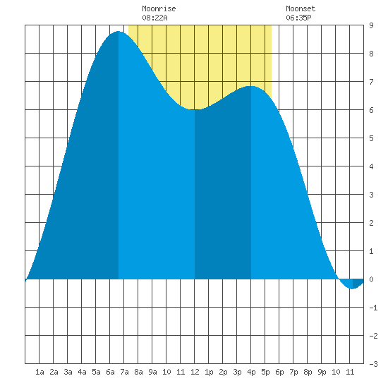 Friday Harbor tide chart for Friday, February 12, 2021