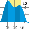 Friday Harbor tide chart for Friday, February 12, 2021
