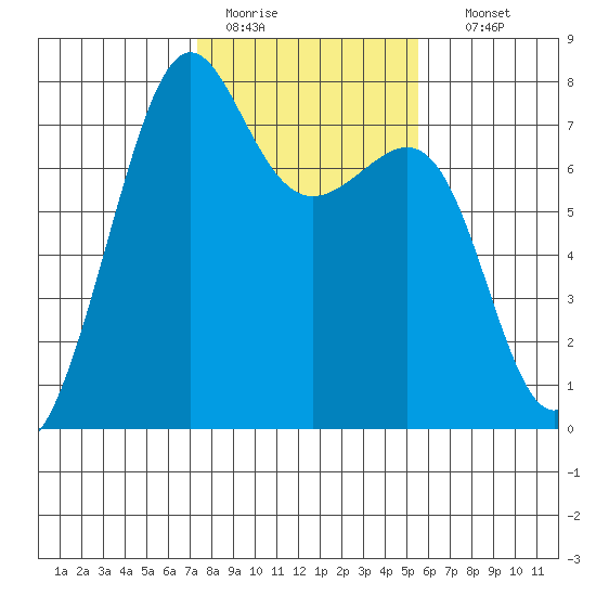 Friday Harbor tide chart for Saturday, February 13, 2021