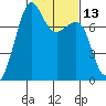 Friday Harbor tide chart for Saturday, February 13, 2021