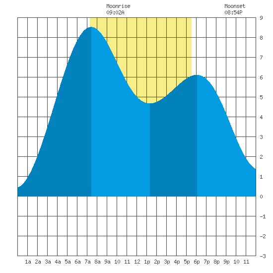 Friday Harbor tide chart for Sunday, February 14, 2021