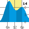 Friday Harbor tide chart for Sunday, February 14, 2021