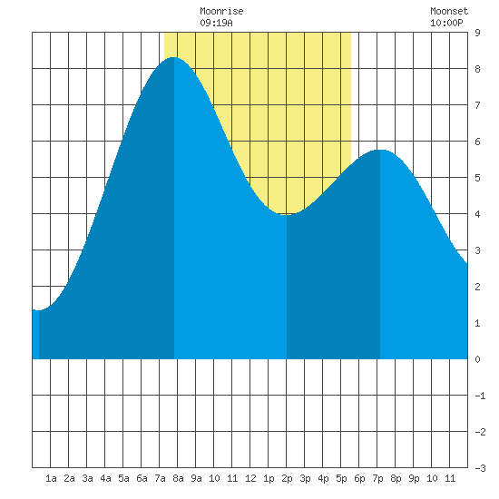 Friday Harbor tide chart for Monday, February 15, 2021