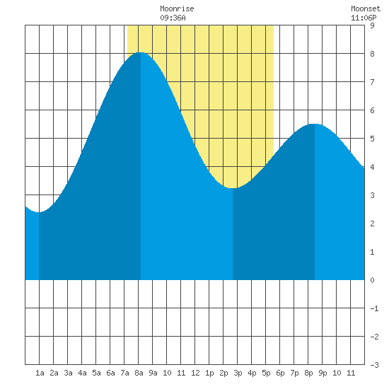Friday Harbor tide chart for Tuesday, February 16, 2021