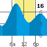 Friday Harbor tide chart for Tuesday, February 16, 2021