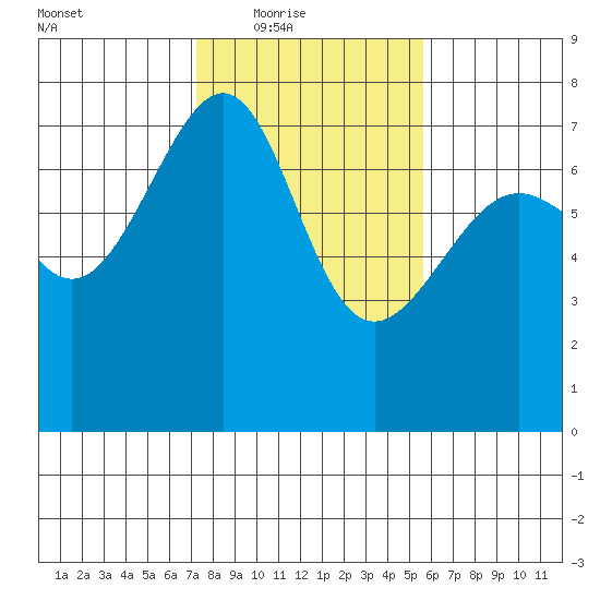 Friday Harbor tide chart for Wednesday, February 17, 2021