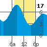 Friday Harbor tide chart for Wednesday, February 17, 2021