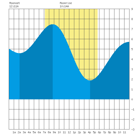 Friday Harbor tide chart for Thursday, February 18, 2021