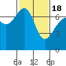 Friday Harbor tide chart for Thursday, February 18, 2021