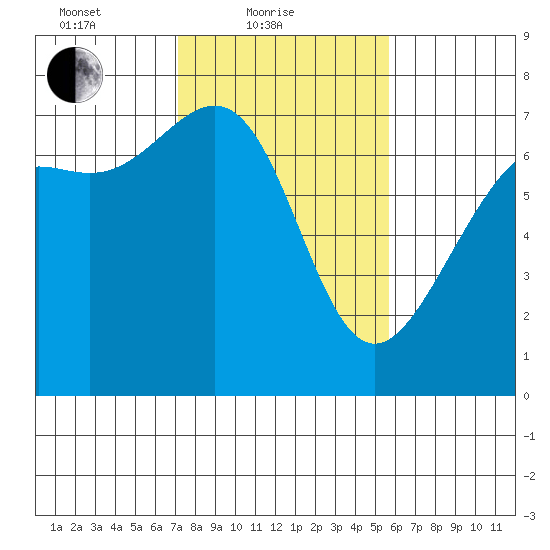 Friday Harbor tide chart for Friday, February 19, 2021