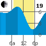 Friday Harbor tide chart for Friday, February 19, 2021