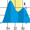 Friday Harbor tide chart for Monday, February 1, 2021