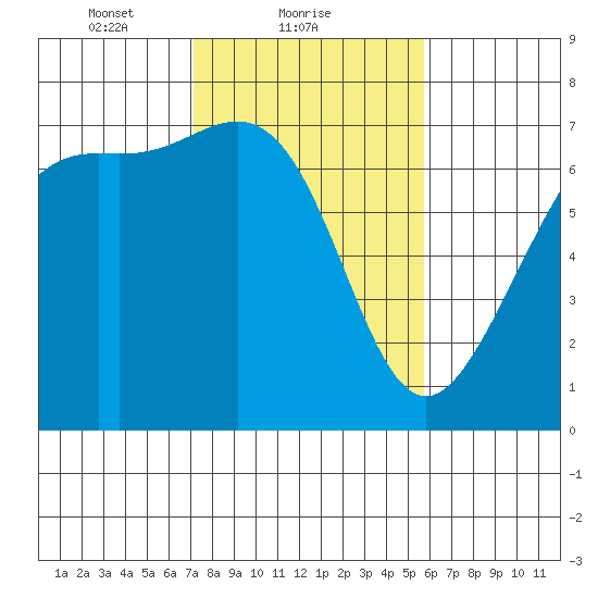 Friday Harbor tide chart for Saturday, February 20, 2021