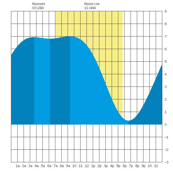Friday Harbor tide chart for Sunday, February 21, 2021