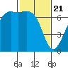 Friday Harbor tide chart for Sunday, February 21, 2021