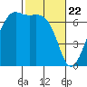 Friday Harbor tide chart for Monday, February 22, 2021