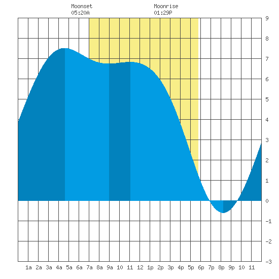 Friday Harbor tide chart for Tuesday, February 23, 2021