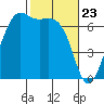 Friday Harbor tide chart for Tuesday, February 23, 2021