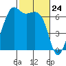 Friday Harbor tide chart for Wednesday, February 24, 2021
