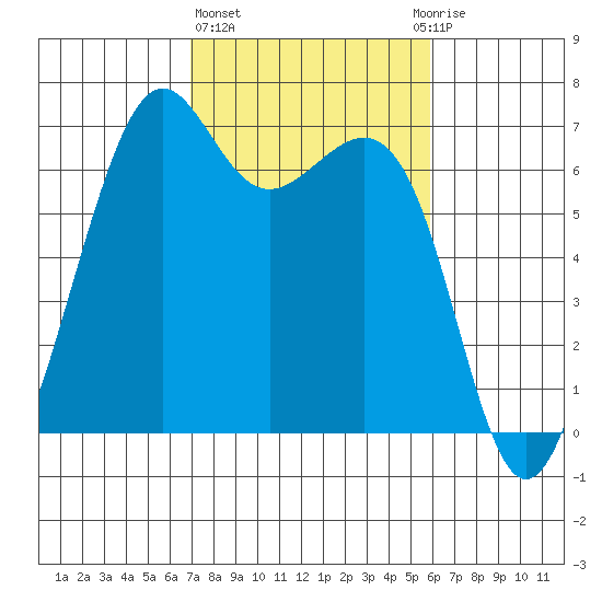 Friday Harbor tide chart for Friday, February 26, 2021