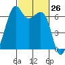 Friday Harbor tide chart for Friday, February 26, 2021