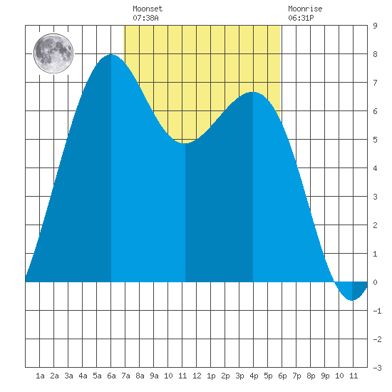 Friday Harbor tide chart for Saturday, February 27, 2021
