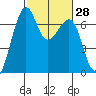 Friday Harbor tide chart for Sunday, February 28, 2021