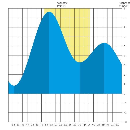 Friday Harbor tide chart for Tuesday, February 2, 2021