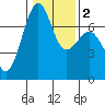 Friday Harbor tide chart for Tuesday, February 2, 2021