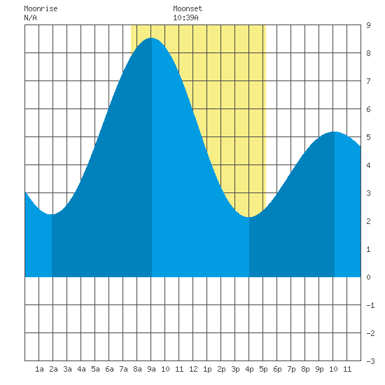 Friday Harbor tide chart for Wednesday, February 3, 2021
