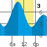 Friday Harbor tide chart for Wednesday, February 3, 2021