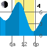 Friday Harbor tide chart for Thursday, February 4, 2021