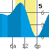Friday Harbor tide chart for Friday, February 5, 2021