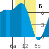 Friday Harbor tide chart for Saturday, February 6, 2021
