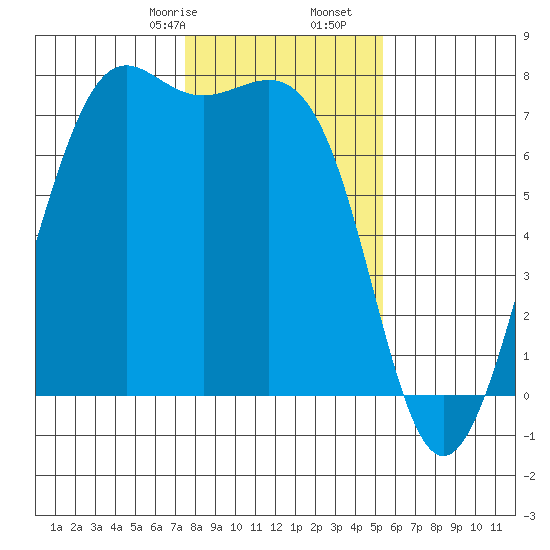 Friday Harbor tide chart for Monday, February 8, 2021