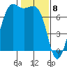 Friday Harbor tide chart for Monday, February 8, 2021