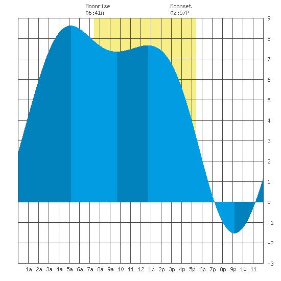 Friday Harbor tide chart for Tuesday, February 9, 2021