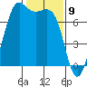 Friday Harbor tide chart for Tuesday, February 9, 2021