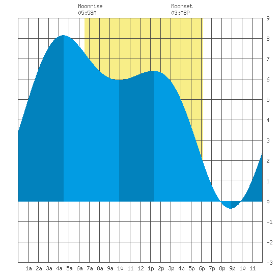 Friday Harbor tide chart for Wednesday, March 10, 2021
