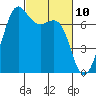 Friday Harbor tide chart for Wednesday, March 10, 2021