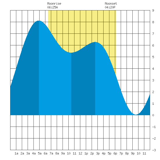 Friday Harbor tide chart for Thursday, March 11, 2021