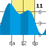 Friday Harbor tide chart for Thursday, March 11, 2021